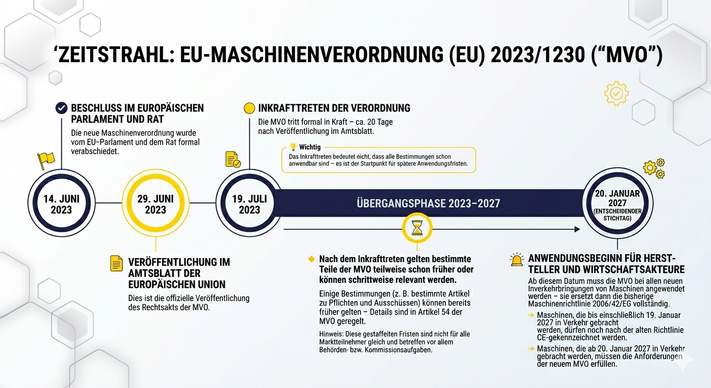Zeitstrahl zur EU-Maschinenverordnung (EU) 2023/1230 mit Meilensteinen von Beschluss bis Anwendungsbeginn 2027